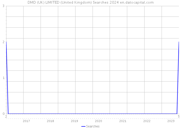 DMD (UK) LIMITED (United Kingdom) Searches 2024 
