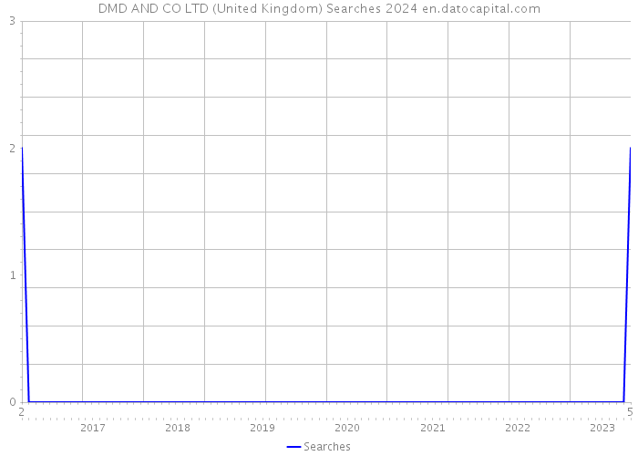 DMD AND CO LTD (United Kingdom) Searches 2024 