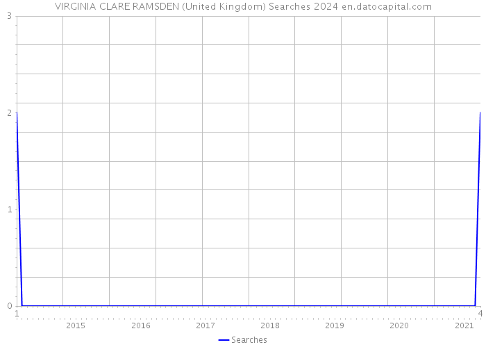 VIRGINIA CLARE RAMSDEN (United Kingdom) Searches 2024 