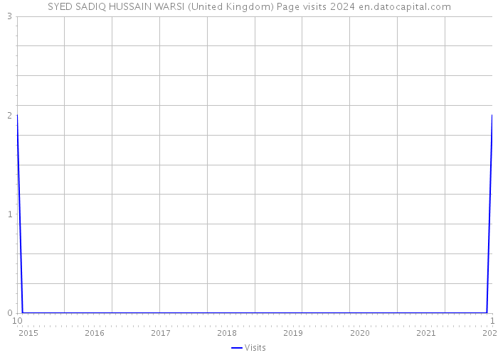 SYED SADIQ HUSSAIN WARSI (United Kingdom) Page visits 2024 