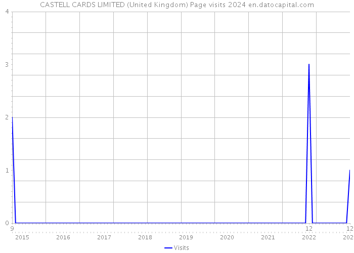 CASTELL CARDS LIMITED (United Kingdom) Page visits 2024 