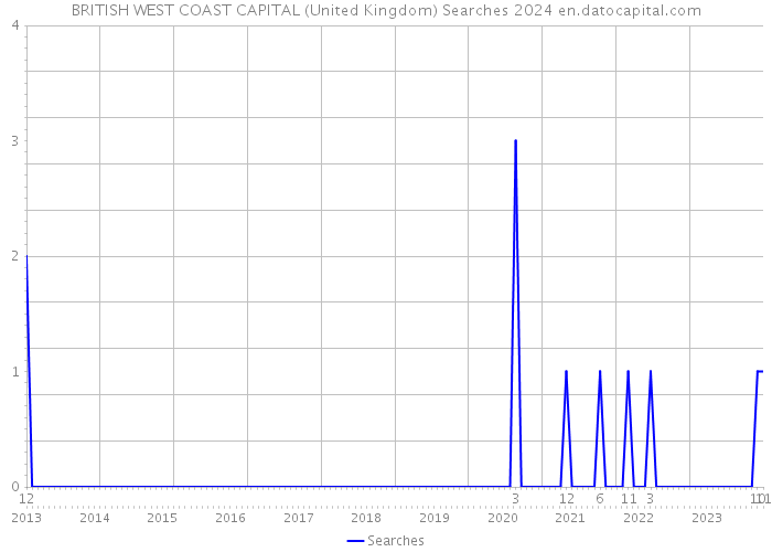 BRITISH WEST COAST CAPITAL (United Kingdom) Searches 2024 