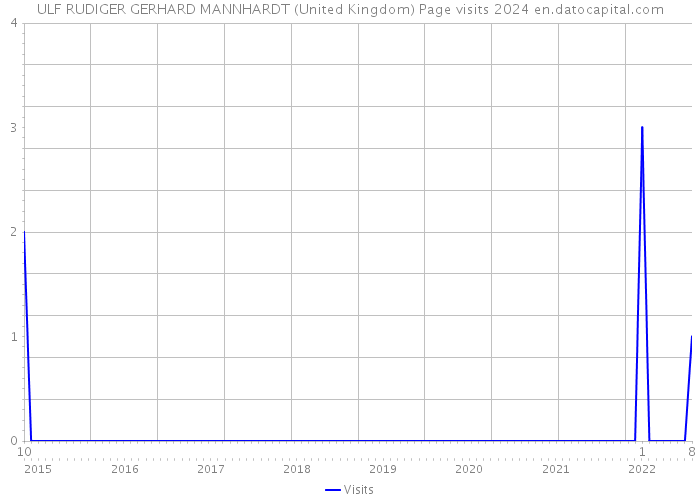ULF RUDIGER GERHARD MANNHARDT (United Kingdom) Page visits 2024 