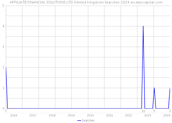 AFFILIATE FINANCIAL SOLUTIONS LTD (United Kingdom) Searches 2024 