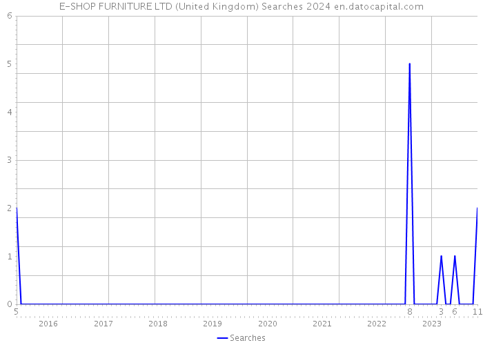 E-SHOP FURNITURE LTD (United Kingdom) Searches 2024 
