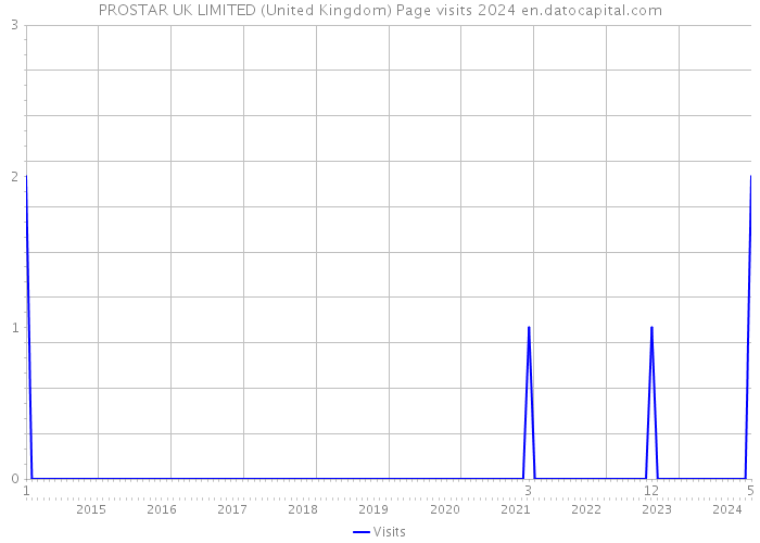 PROSTAR UK LIMITED (United Kingdom) Page visits 2024 