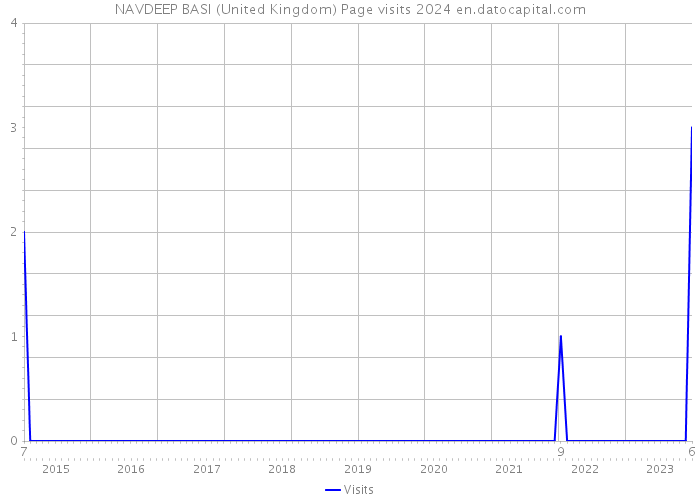 NAVDEEP BASI (United Kingdom) Page visits 2024 
