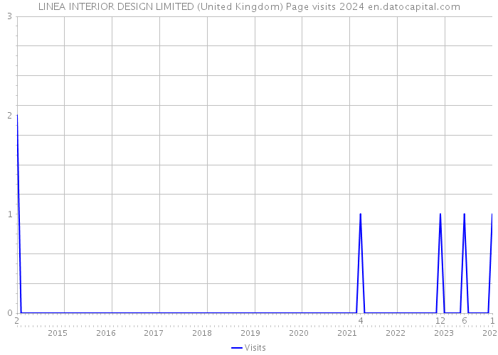 LINEA INTERIOR DESIGN LIMITED (United Kingdom) Page visits 2024 