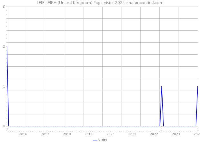 LEIF LEIRA (United Kingdom) Page visits 2024 