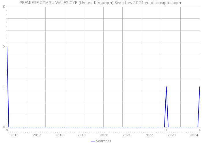 PREMIERE CYMRU WALES CYF (United Kingdom) Searches 2024 