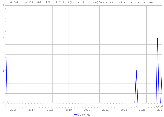 ALVAREZ & MARSAL EUROPE LIMITED (United Kingdom) Searches 2024 