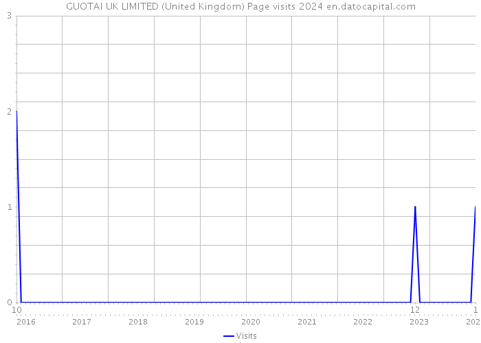 GUOTAI UK LIMITED (United Kingdom) Page visits 2024 