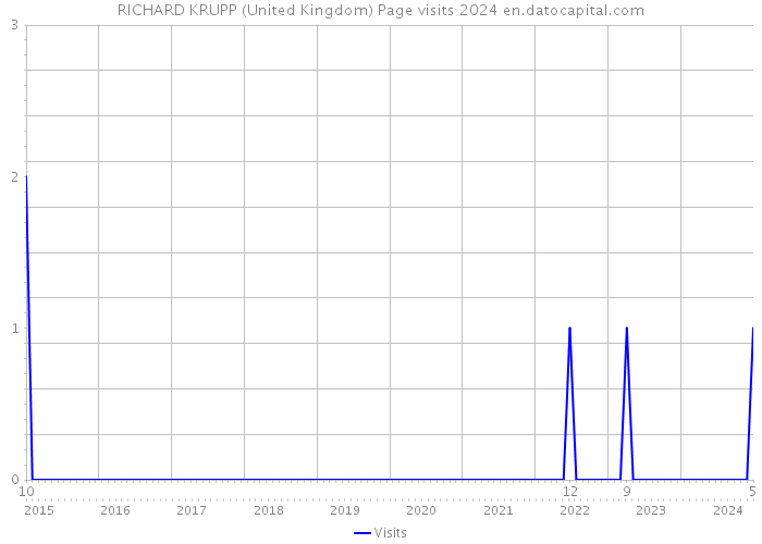 RICHARD KRUPP (United Kingdom) Page visits 2024 