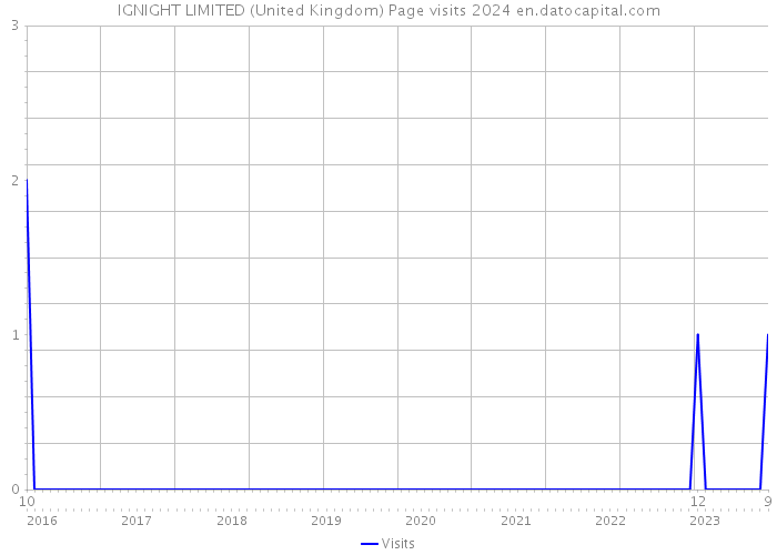 IGNIGHT LIMITED (United Kingdom) Page visits 2024 