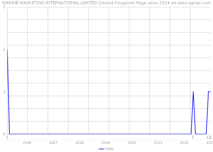 MARINE MARKETING INTERNATIONAL LIMITED (United Kingdom) Page visits 2024 