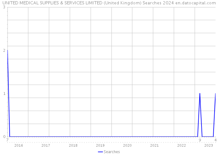 UNITED MEDICAL SUPPLIES & SERVICES LIMITED (United Kingdom) Searches 2024 