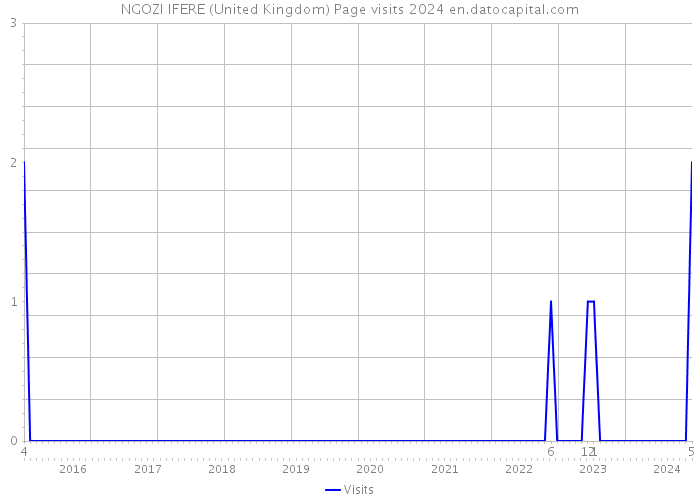 NGOZI IFERE (United Kingdom) Page visits 2024 