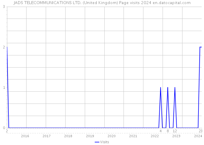 JADS TELECOMMUNICATIONS LTD. (United Kingdom) Page visits 2024 