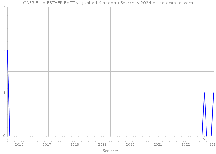 GABRIELLA ESTHER FATTAL (United Kingdom) Searches 2024 