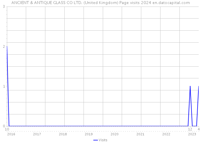 ANCIENT & ANTIQUE GLASS CO LTD. (United Kingdom) Page visits 2024 