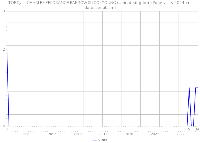 TORQUIL CHARLES FFLORANCE BARROW SLIGO-YOUNG (United Kingdom) Page visits 2024 