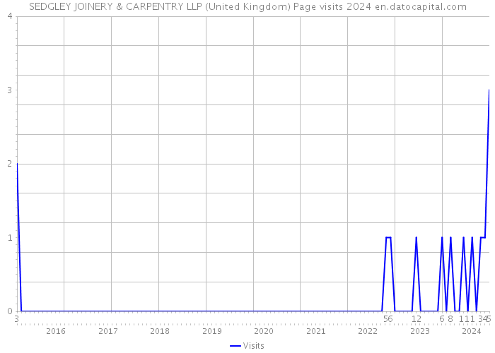 SEDGLEY JOINERY & CARPENTRY LLP (United Kingdom) Page visits 2024 