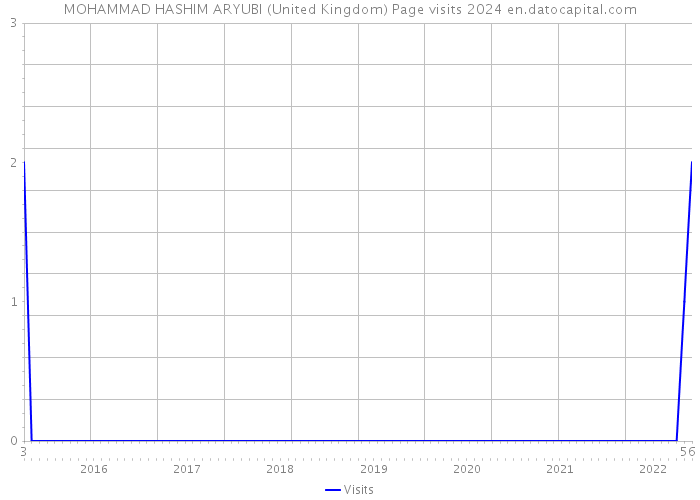 MOHAMMAD HASHIM ARYUBI (United Kingdom) Page visits 2024 