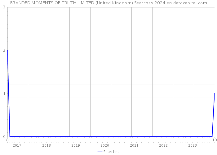 BRANDED MOMENTS OF TRUTH LIMITED (United Kingdom) Searches 2024 