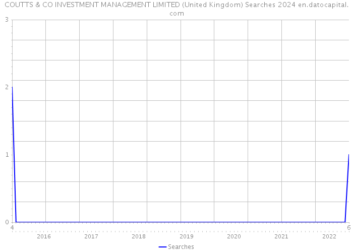 COUTTS & CO INVESTMENT MANAGEMENT LIMITED (United Kingdom) Searches 2024 