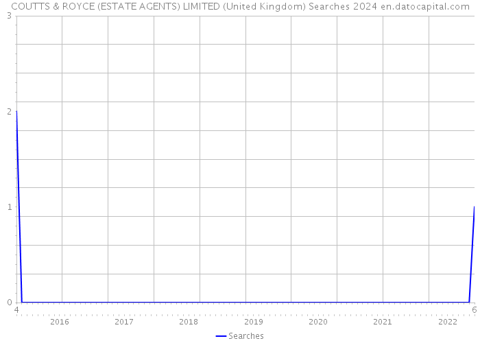 COUTTS & ROYCE (ESTATE AGENTS) LIMITED (United Kingdom) Searches 2024 