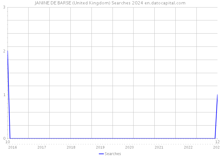 JANINE DE BARSE (United Kingdom) Searches 2024 