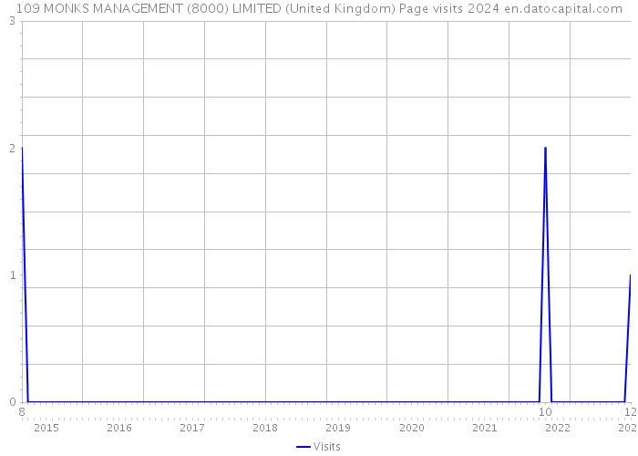 109 MONKS MANAGEMENT (8000) LIMITED (United Kingdom) Page visits 2024 