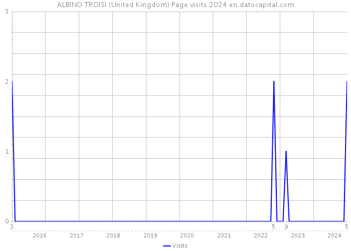 ALBINO TROISI (United Kingdom) Page visits 2024 