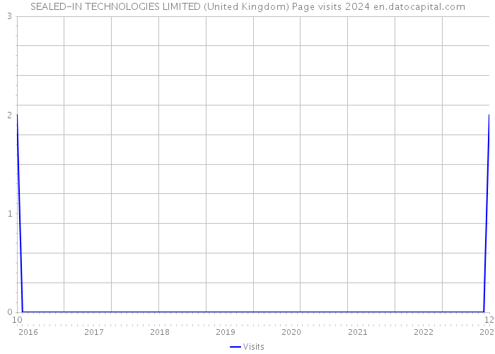 SEALED-IN TECHNOLOGIES LIMITED (United Kingdom) Page visits 2024 