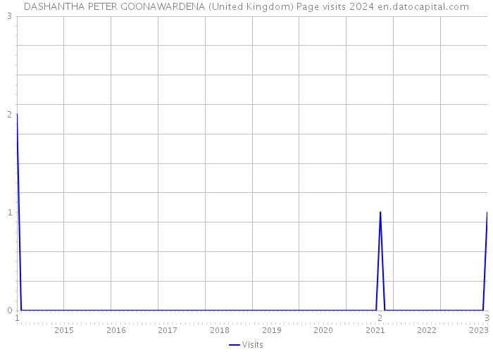 DASHANTHA PETER GOONAWARDENA (United Kingdom) Page visits 2024 