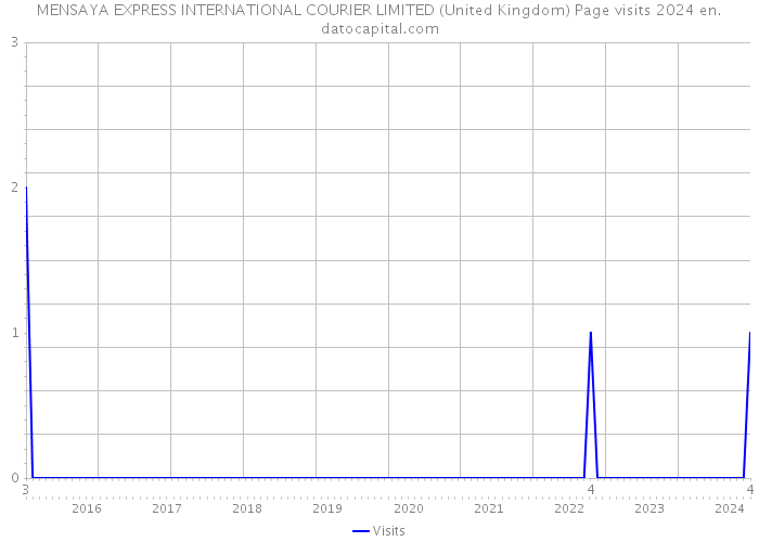 MENSAYA EXPRESS INTERNATIONAL COURIER LIMITED (United Kingdom) Page visits 2024 