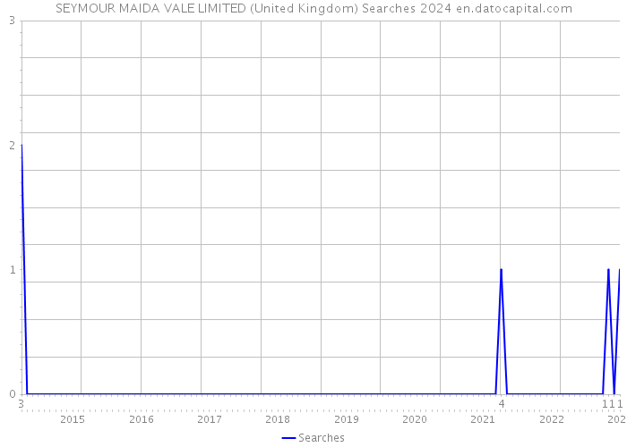 SEYMOUR MAIDA VALE LIMITED (United Kingdom) Searches 2024 