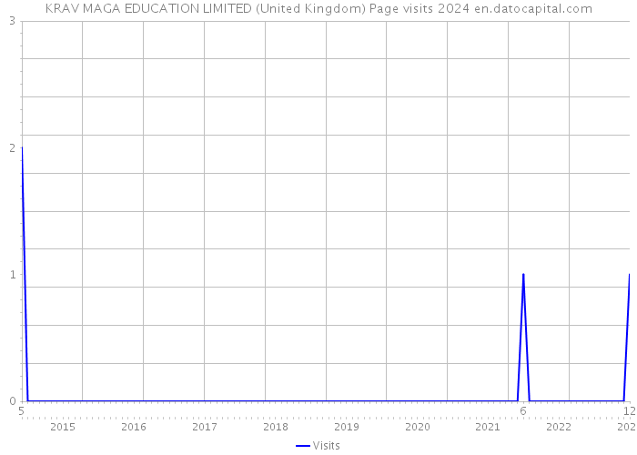 KRAV MAGA EDUCATION LIMITED (United Kingdom) Page visits 2024 
