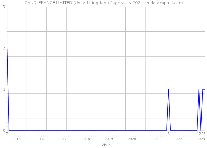 GANDI FRANCE LIMITED (United Kingdom) Page visits 2024 