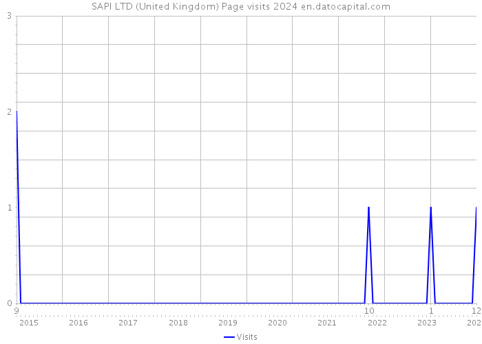 SAPI LTD (United Kingdom) Page visits 2024 