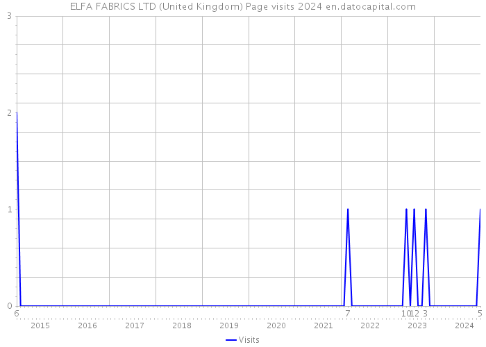 ELFA FABRICS LTD (United Kingdom) Page visits 2024 
