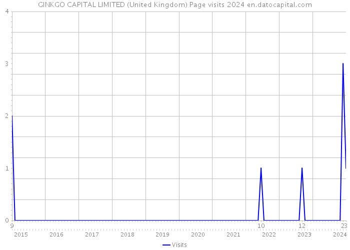 GINKGO CAPITAL LIMITED (United Kingdom) Page visits 2024 