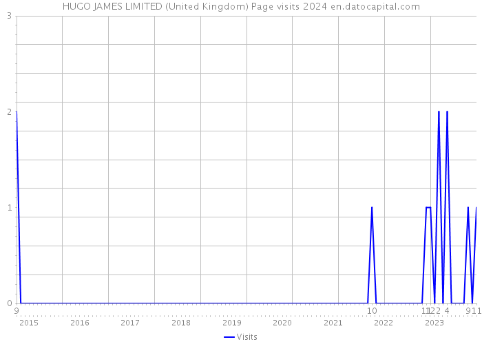 HUGO JAMES LIMITED (United Kingdom) Page visits 2024 