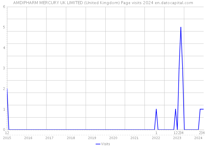 AMDIPHARM MERCURY UK LIMITED (United Kingdom) Page visits 2024 