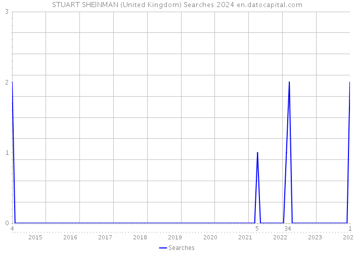 STUART SHEINMAN (United Kingdom) Searches 2024 