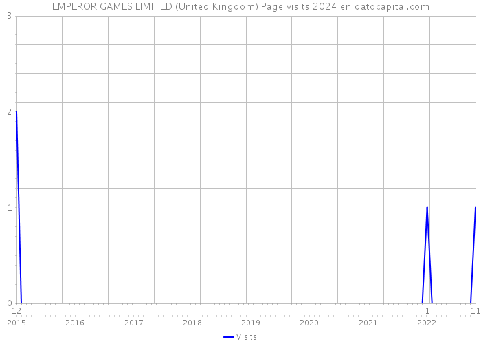 EMPEROR GAMES LIMITED (United Kingdom) Page visits 2024 