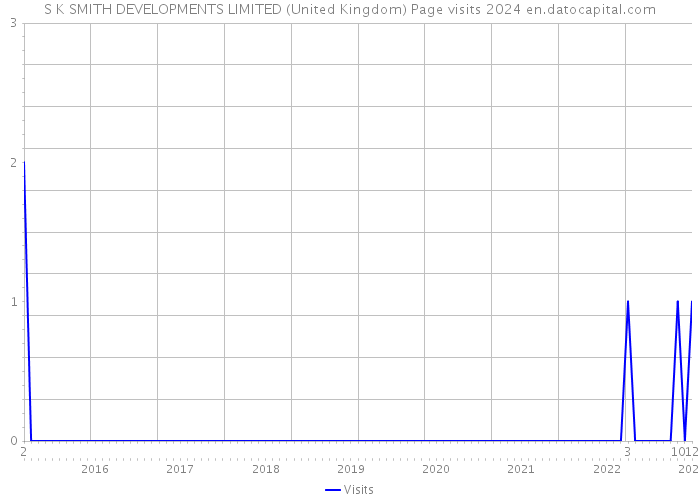 S K SMITH DEVELOPMENTS LIMITED (United Kingdom) Page visits 2024 