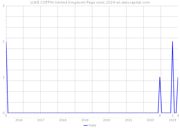 LUKE COFFIN (United Kingdom) Page visits 2024 