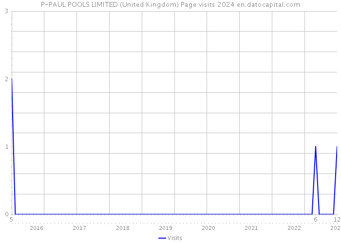 P-PAUL POOLS LIMITED (United Kingdom) Page visits 2024 