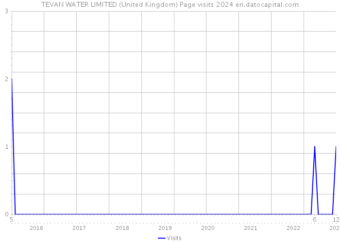 TEVAN WATER LIMITED (United Kingdom) Page visits 2024 